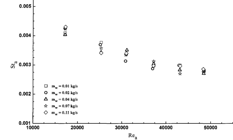 Figure 5.1 Nua as a function of Rea for different water flow rate for the case of the circular tube array 