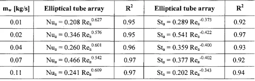 Table 5.2 Nua and Staas a function of Rea at different water flow rate for the case of the elliptical tube array