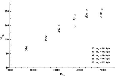Figure 5.4 Sta as a function of Rea for different water flow rate for the case of the elliptical tube array 