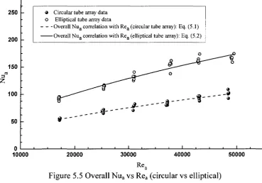 Figure 5.5 Overall Nua vs Rea (circular vs elliptical) 