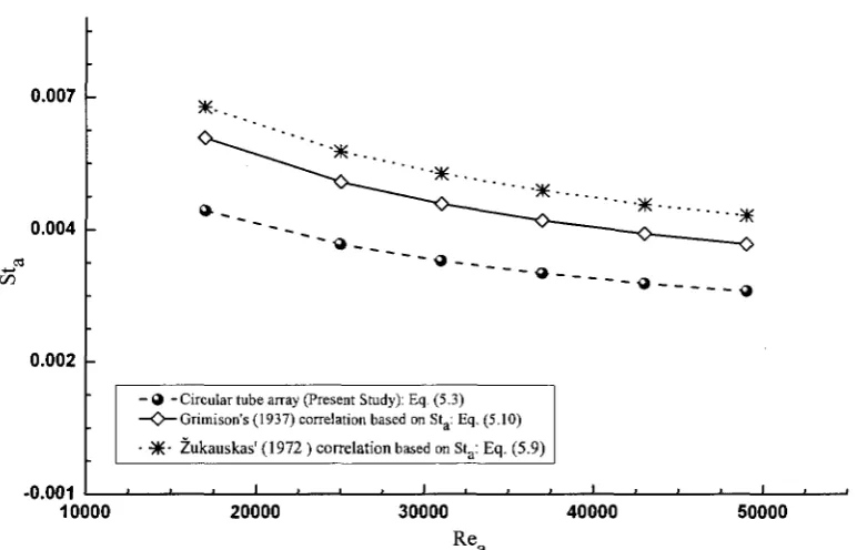 Figure 5.7 Comparison of present overall Nua vs Rea with previous work (circular tube array) 