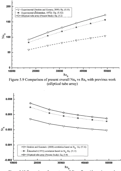Figure 5.9 Comparison of present overall NuRe„ a vs Rea with previous work (elliptical tube array) 
