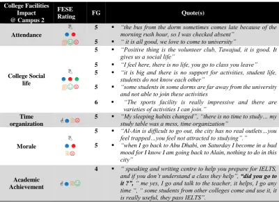 Table 4-13: Impact of College Facilities @ Campus 2 