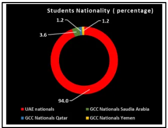 Figure 4-3 : Percentage of participating UAE students’ vs GCC students 