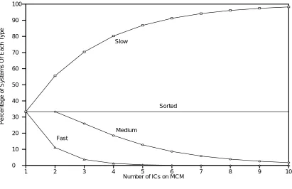 Figure 1.1 Speed sorting bare chips