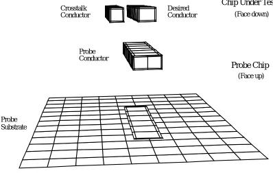 Table 4.1 Probe capacitance for long thin conductors