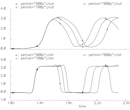 Figure 4.15 High speed operation