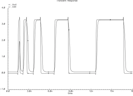 Figure 4.16 Output response for varying input periods