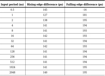 Table 4.6 Edge difference for varying input periods