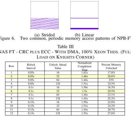 (a) Strided(b) LinearFigure 6.Two common, periodic memory access patterns of NPB-FT