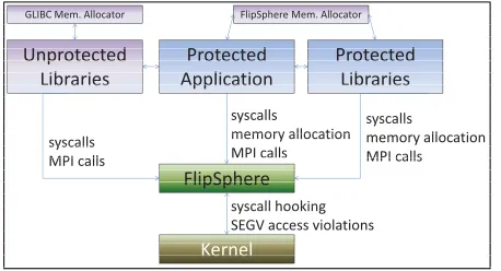 Figure 4.FlipSphere Component InteractionsSince accelerators operate in the background, the applicationcontinues with forward progress immediately.