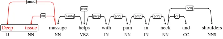 Figure 1: An example where the arc count heuristic is breached. Deep tissue has been labeled in thesentence here as an MWE in STREUSLE