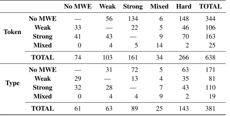 Table 1: Summary of changes to MWE annotation at the MWE type and token level
