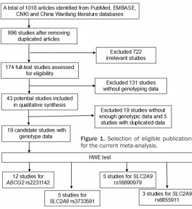 Figure 1. Selection of eligible publications for the current meta-analysis. 