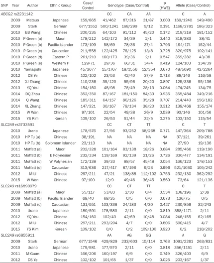 Table 1. The detailed information of the enrolled studies in the meta-analysis*