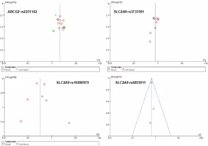 Figure 3. Funnel plots for the meta-analyses of four polymorphisms.
