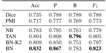 Table 3: Performance of Bayes classiﬁers and thebaselines (scores averaged over ten folds)