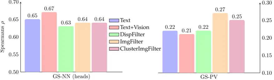 Figure 2: Overall prediction of compositionality for GS-NN (heads) and GS-PV.