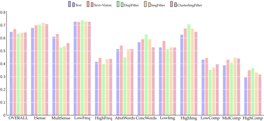 Figure 5: Prediction of compositionality: effect of dispersion and imageability ﬁlters.