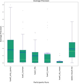 Fig. 1. Box-plots of average precision values across the topics; the blue dashed linerepresents the mean average precision.