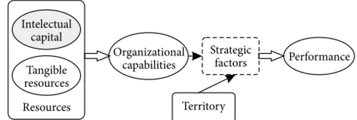 Fig. 2. Conceptual research model of structural capital accor­