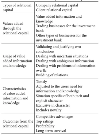 Fig. 3. Relational capital by central dimensions according to  Johansson (2007)