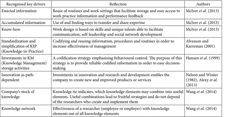 Table 4. Empirical research factors for intangible assets