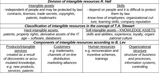 Tab. 3. Selected classifications of intangible resources of an organization  Division of intangible resources R