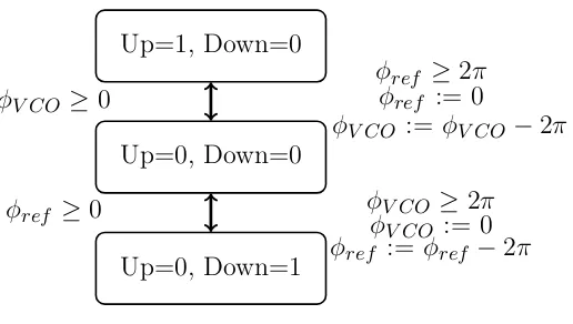 Figure 3.3: Hybrid Model of CP PLL