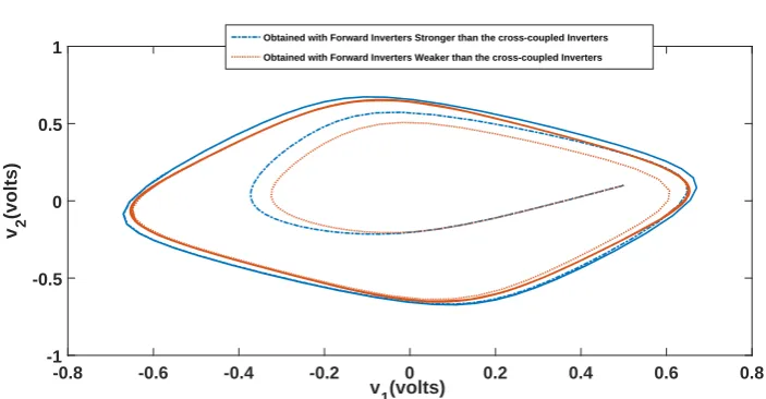 Figure 2: Parameters variation eect on the location of the Periodic Trajectory
