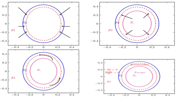 Figure 3: Verication Strategy: Dividing the convergence of trajectories to the dashed Periodic set into severalSub-tasks