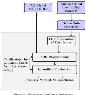 Figure 4: AGI Property Verication Methodology