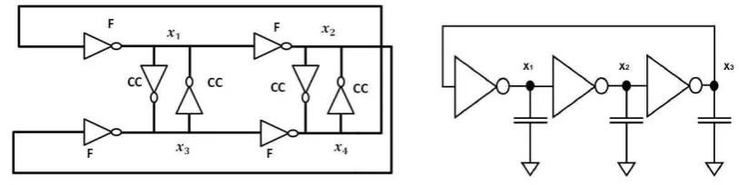 Figure 5: Two Dierent Topologies of Ring Oscillators. Left: Even Stage RO, Right: Odd Stage RO