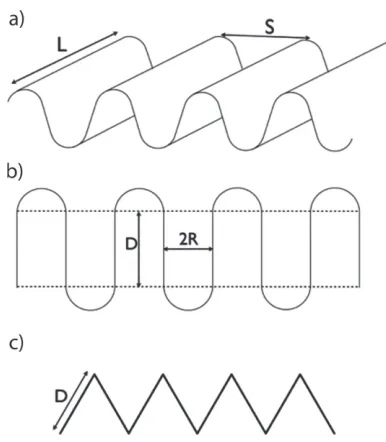 Fig. 2:Schematic diagrams of the corrugated geometrytinction, these two diﬀerent regions are separated by the hor-izontal dashed lines
