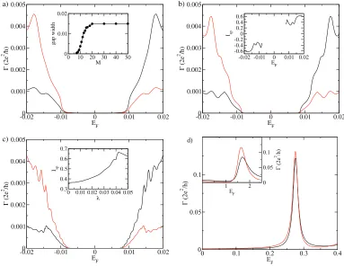 Fig. 3: (Colour on-line) Spin-dependent conductances of a corrugated sheet made of Mconductances