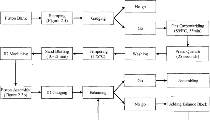 Figure 2.4 Flowchart of torque converter piston fabrication. 