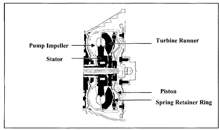 Figure 2.7 Schematic diagram of a torque converter assembly including the stator, impeller, turbine, spring retainer ring, and torque converter piston