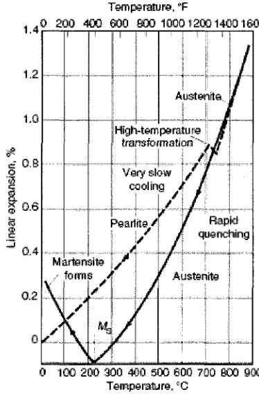 Figure 2.9 The dimension expansion and contraction of steel upon cooling [67]. 
