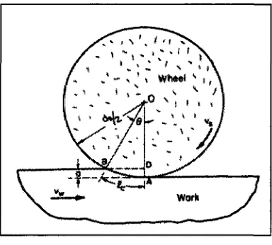 Figure 2.10 Illustration of two-dimensional plunge grinding operation on straight surface [81]