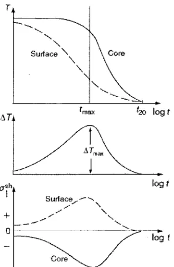 Figure 2.13 Temperature difference during transformation-free quenching of an ideal linear-elastic cylinder [86]