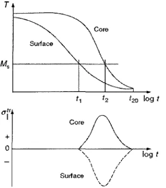 Figure 2.14 Development of longitudinal transformation stresses in an ideal linear-elastic cylinder after quenching [86]