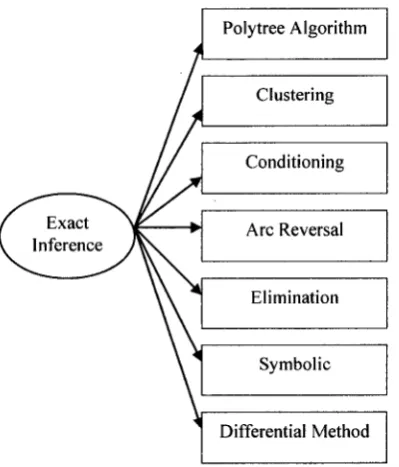 Figure 2-2 Categories of Approximate Inference Algorithms [GH2002]. 