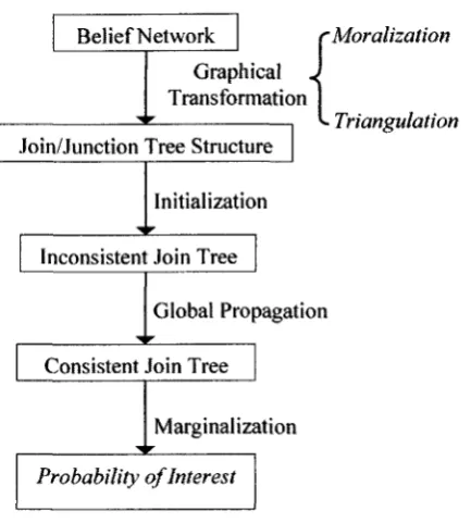 Figure 2-6 Block Diagram of JT Algorithm. 