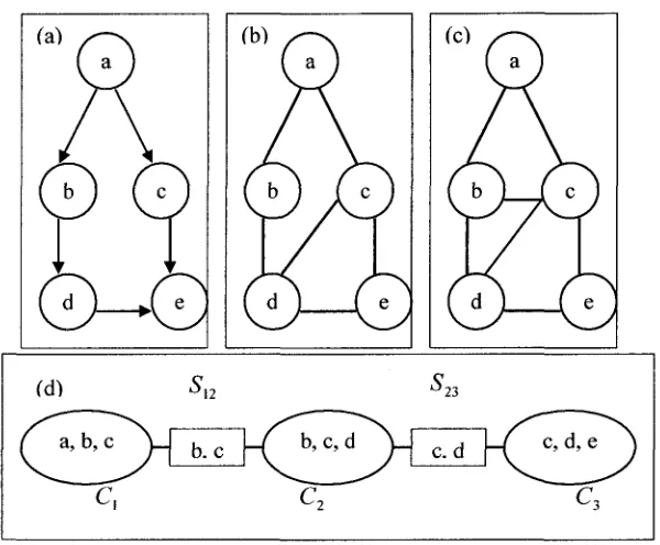 Figure 2-7 (a) A simple BN. (b) The Moral Graph, (c) The Triangulated Graph. 
