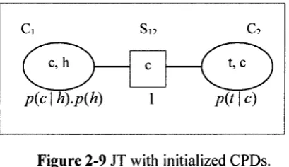 Figure 2-9 JT with initialized CPDs. 