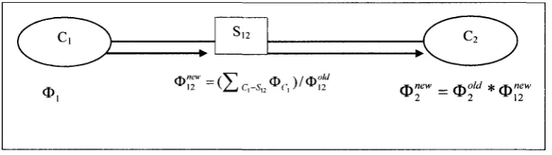 Figure 2-10 Single message pass by HUGIN architecture. 