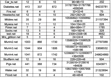 Table 4-1 shows the BNs we used for our experiments on the first column and then 