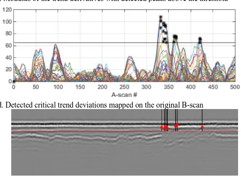 Figure 6.  GPR processing example: analysis stage (top layer) 