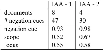 Table 1: IAA in terms of average pairwise F-measure.