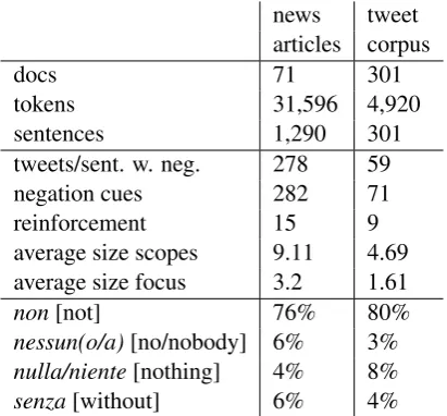 Table 2: Quantitative data about the annotated cor-pora